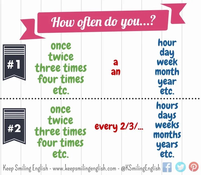 Once twice three times. How often. Наречия частотности в английском. How often do you. Three every day