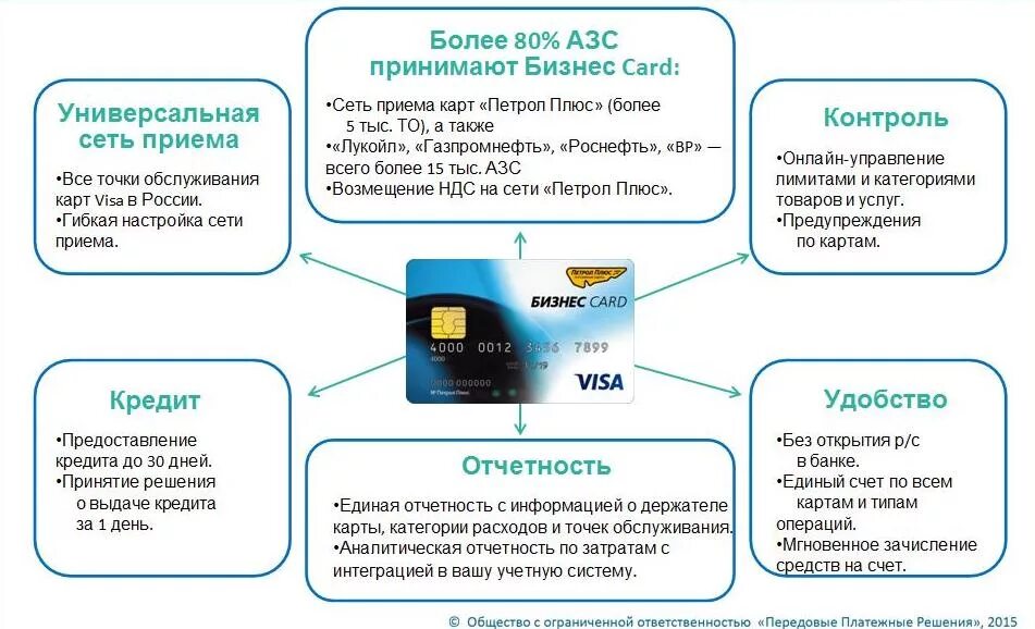 Преимущество платежных карт. Преимущества топливных карт. Достоинства банковских карт. Преимущества корпоративной карты. Единая карта недропользования