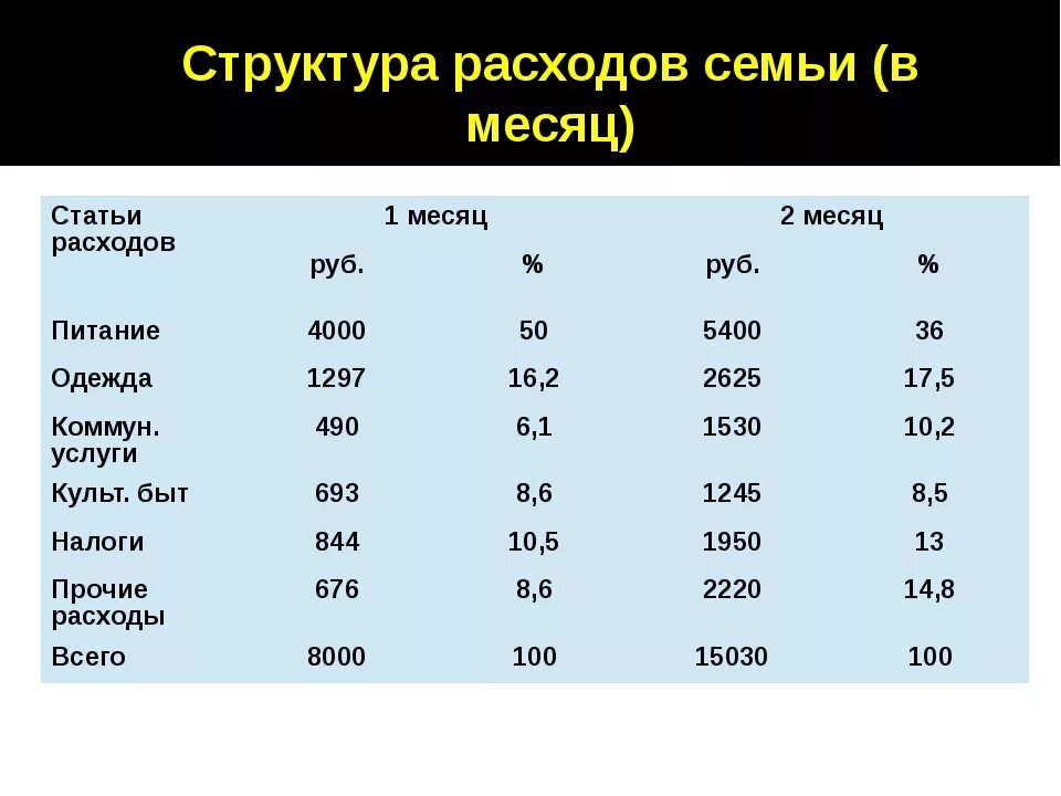 Направления расходов семьи. Структура семейных расходов. Список расходов за месяц таблица. Расходы семьи за месяц таблица. Структура расходов семьи.