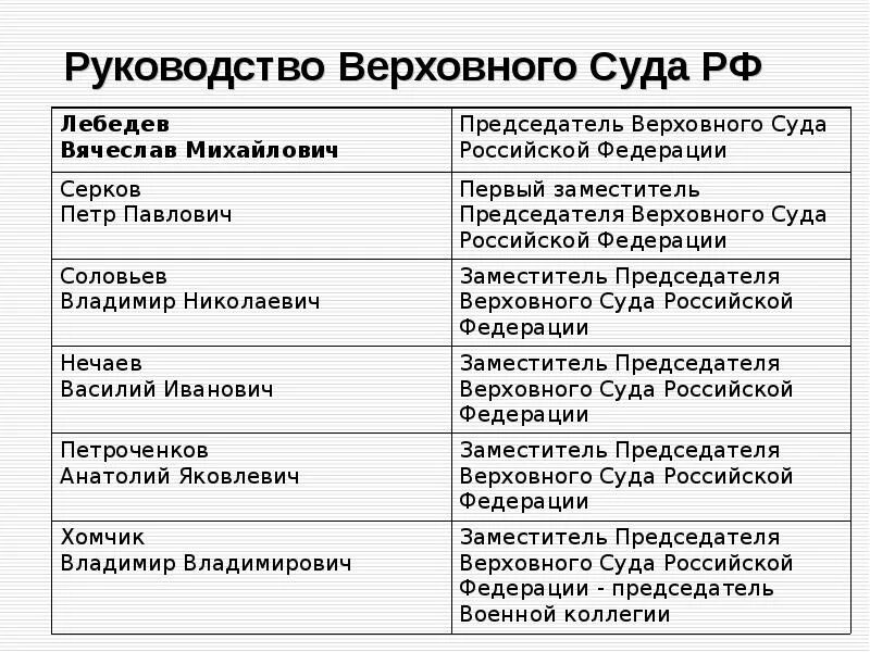 Состав и структура Верховного суда. Структура Верховного суда Российской Федерации. Руководство Верховного суда РФ. Верховный суд РФ структура.