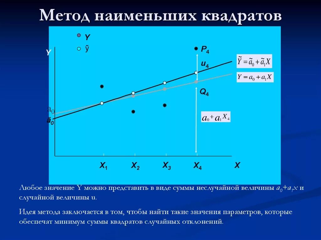 Формулы метода наименьших квадратов линейные. Формула оценки метода наименьших квадратов. Сумма наименьших квадратов формула. Вывод формул метода наименьших квадратов. Метод 4 квадрата