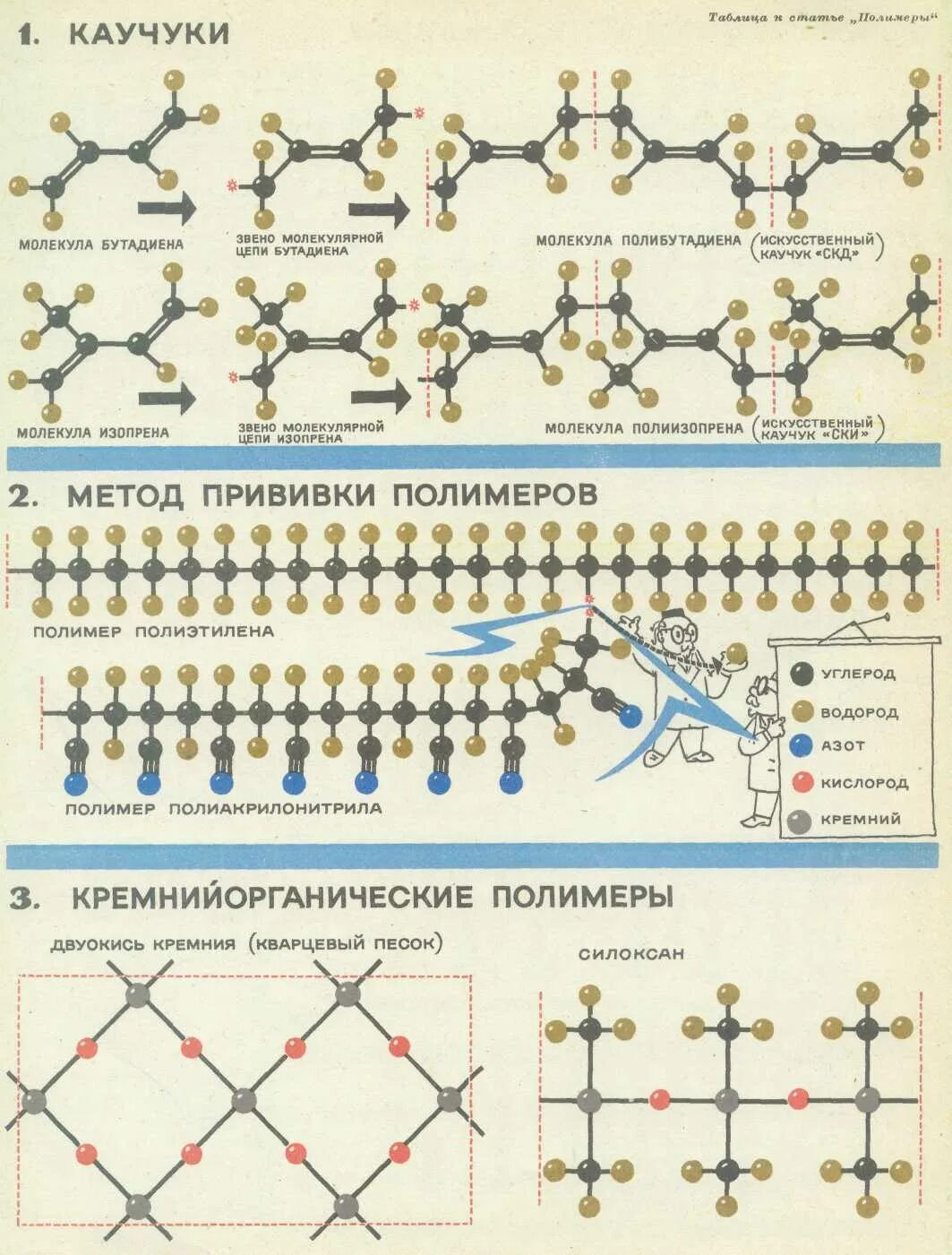 Силоксановый каучук молекулярная формула. Полимер с привитыми группами. Молекулярное звено полиэтилена. Прививка полимеров. Молекула каучука