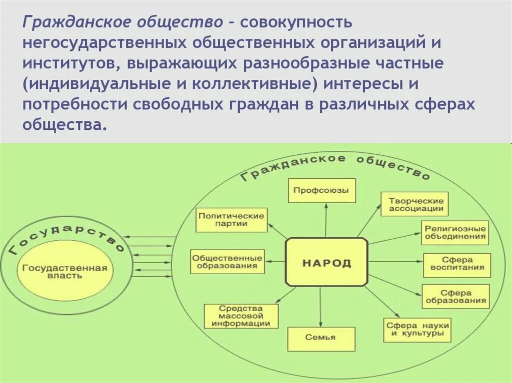 Общественные организации гк. Институты гражданского общества схема. Схема гражданского общества и политической системы. Гражданское общество и государство. Структура гражданского общества и государства.