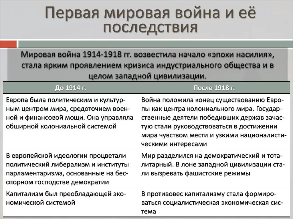Европа после мировых войн таблица. Влияние первой мировой войны. последствия первой мировой войны политические и экономические. влияние первой мировой войны на экономику стран. развитие сша после первой мировой войны.