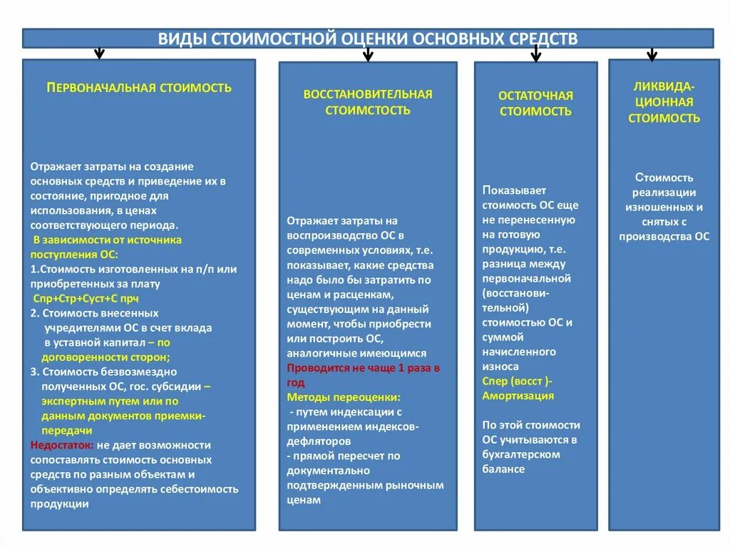 Стоимостная оценка организации. Виды стоимости оценки основных фондов. Виды стоимостных оценок основных средств. Оценка основных средств (виды стоимостной оценки). Методы оценки виды стоимости основных средств.