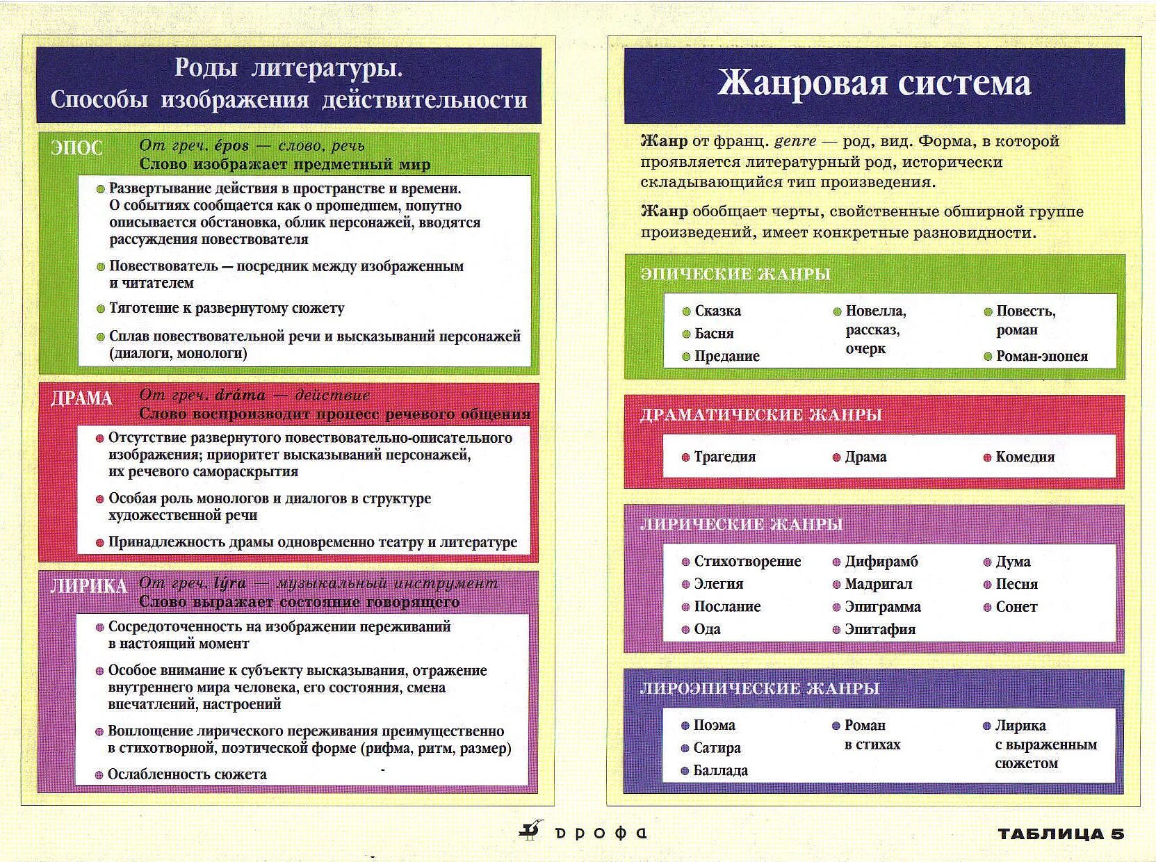 Наблюдение за особенностями стихотворной речи рифма ритм. Роды и Жанры литературы. Роды и жарнылитературы. Литературные роды. Теория литературы. Роды литературы.