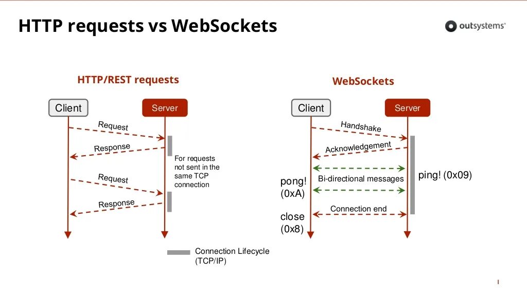 Api ping. Websocket схема. Websockets схема работы. Веб сокеты. Протокол Socket.