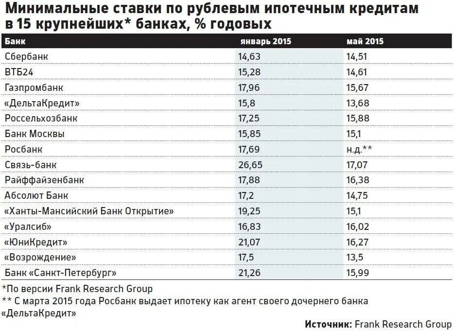 Какие банки выгодны для пенсионеров. В каком банке самые низкие проценты. Список банков выдающих кредиты. Кредиты в банках под низкие проценты. В каком банке самый низкий процент рефинансирования.