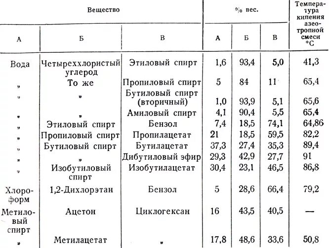 Толуол кипение. Азеотропные смеси ацетона таблица. Азеотропная смесь этанол вода. Азеотроп толуол вода. Азеотропные смеси с водой таблица.