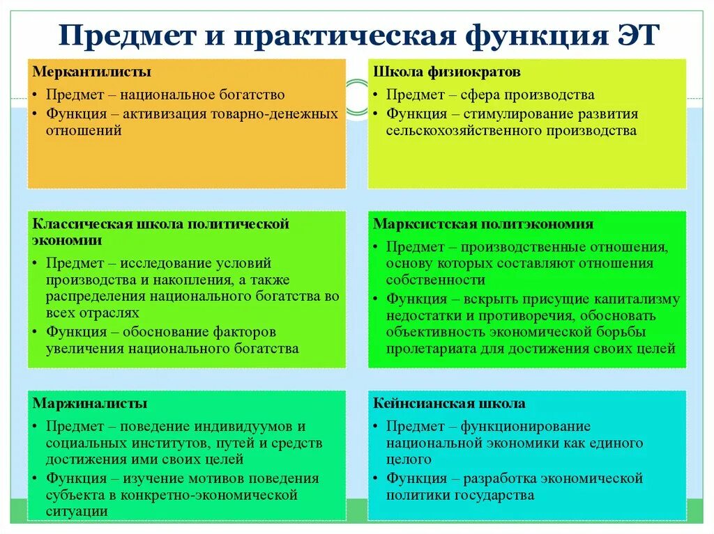 Экономические школы богатства. Физиократия предмет исследования и основное содержание. Экономическая школа Физиократия таблица. Методы школы физиократов. Методы классической экономики.