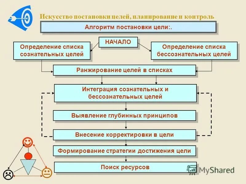 Области постановки целей. Алгоритм постановки цели. Алгоритм целеполагания. Последовательность в алгоритме постановки целей. Целеполагание и планирование.