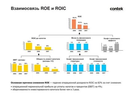 Roe это финансовый