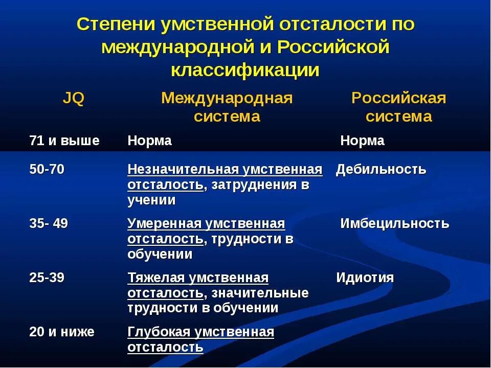 Умеренная тяжелая и глубокая умственная отсталость. Степени умственной отсталости. Степени умственноенной отсталости. Степени умственной отсталости у детей. Степени умственной отсталости олигофрения.