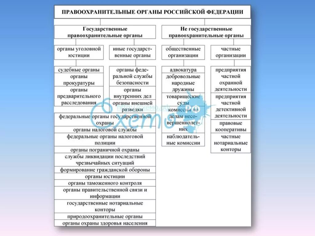 3 признаки правоохранительных органов. Полномочия правоохранительных органов РФ таблица. Таблица правоохранительные органы Общие характеристики. Правоохранительные органы функции и структура. Структура правоохранительных органов РФ схема.