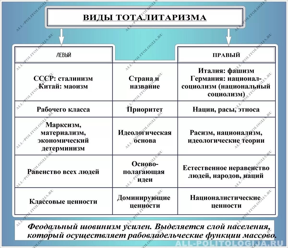 Тоталитаризм экономика. Основные характеристики (черты) тоталитарного режима. Тоталитаризм таблица. Политический режим тоталитаризм. Виды тоталитарного политического режима.