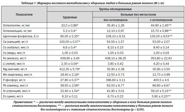 Кальций ионизированный в крови норма у женщин. Остеопороз показатели биохимического исследования. Биохимический анализ крови на остеопороз. Показатели крови при остеопорозе у женщин. Норма остеокальцина в крови у детей.