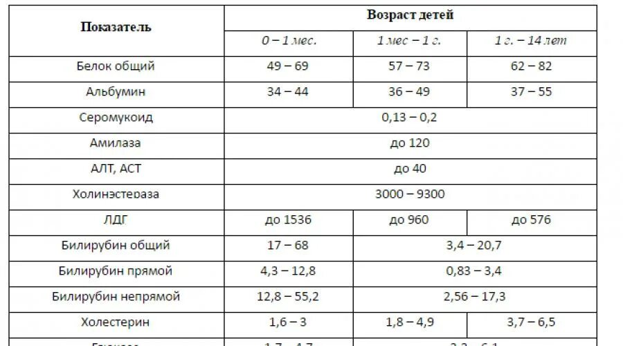 Кровь алт аст у ребенка. Биохимический анализ крови у грудничка нормы. Биохимия у новорожденных норма показатели. Биохимический анализ крови норма у новорожденных детей. Биохимический анализ крови норма у 3 месячного ребенка.