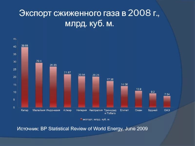 Страны экспортирующие газ. Страны по экспорту сжиженного газа. Экспортёры сжиженного природного газа. Экспорт сжиженный ГАЗ. Мировой рынок природного газа.