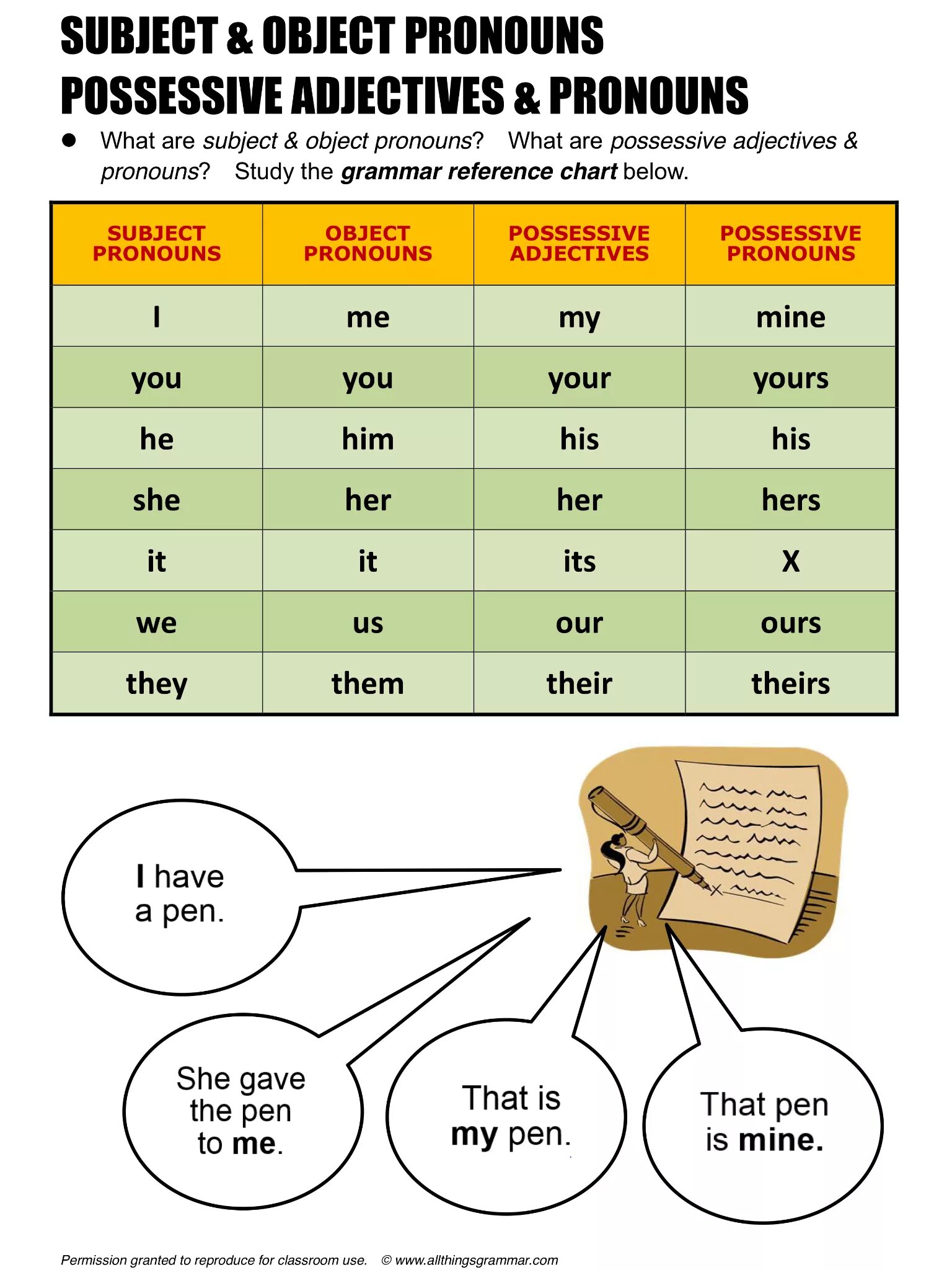 Subject possessive. Possessive adjectives and pronouns в английском. Грамматика английского языка possessive adjectives. Possessive pronouns. Subject pronouns object pronouns possessive adjectives.