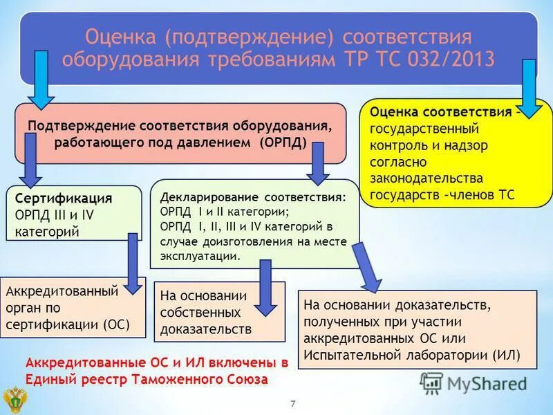 Обоснование безопасности оборудования. Декларация соответствия на оборудование. Нормативные документы оборудования. Требования к оборудованию работающему под избыточным давлением. 2018.