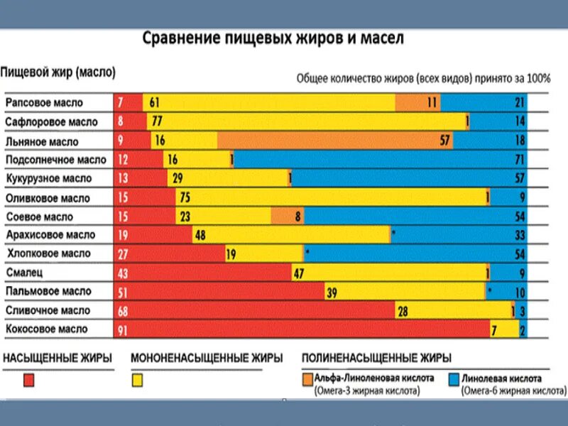 Сравнительная таблицы пищевых масел. Сравнительная характеристика различных видов пищевых жиров. Сравнение масел пищевых таблица. Характеристика растительных масел таблица. Характеристика подсолнечного масла