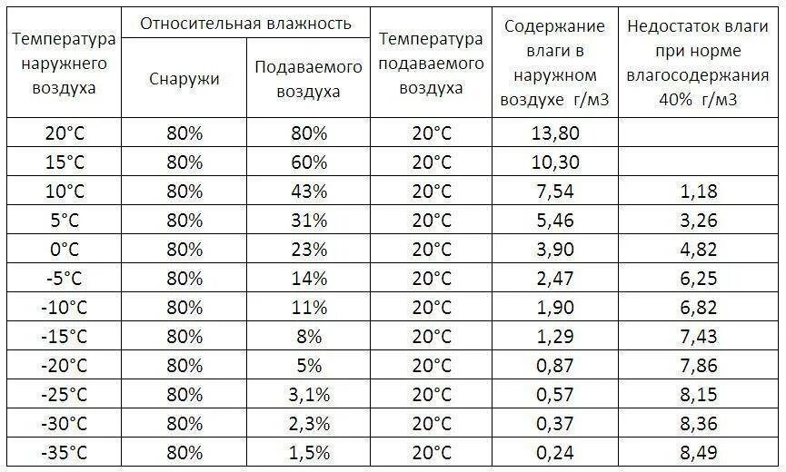 Влажность в помещении норма. Таблица температуры и влажности воздуха в квартире. Нормальный показатель влажности в квартире. Нормальные показатели температуры и влажности в комнате. Влажность и т д