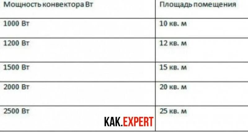 Как рассчитать мощность конвектора для комнаты. Конвектор 1 КВТ площадь обогрева. Мощность конвекторов отопления таблица. Рассчитать конвектор по площади помещения.