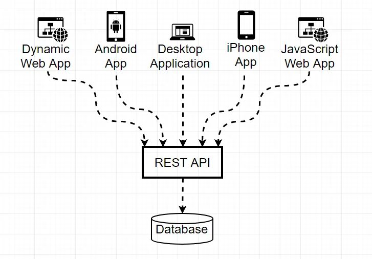 Rest guide. Restful api схема. rest api схема. rest архитектура java. rest api схема взаимодействия.