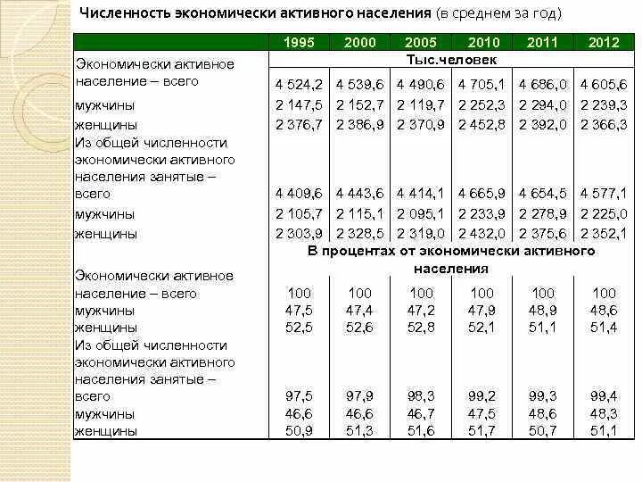 Экономически активное население процент. Численность экономически активного населения. Динамика численности экономически активного населения. Численность экономически активного населения России. Экономически активное население Эан это.