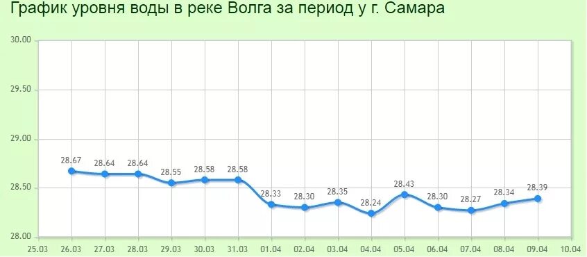 Бугорок самара уровень. График уровня воды. уровень воды в волге в самаре. график уровня воды в волге. график уровня воды в куйбышевском водохранилище в 2019.