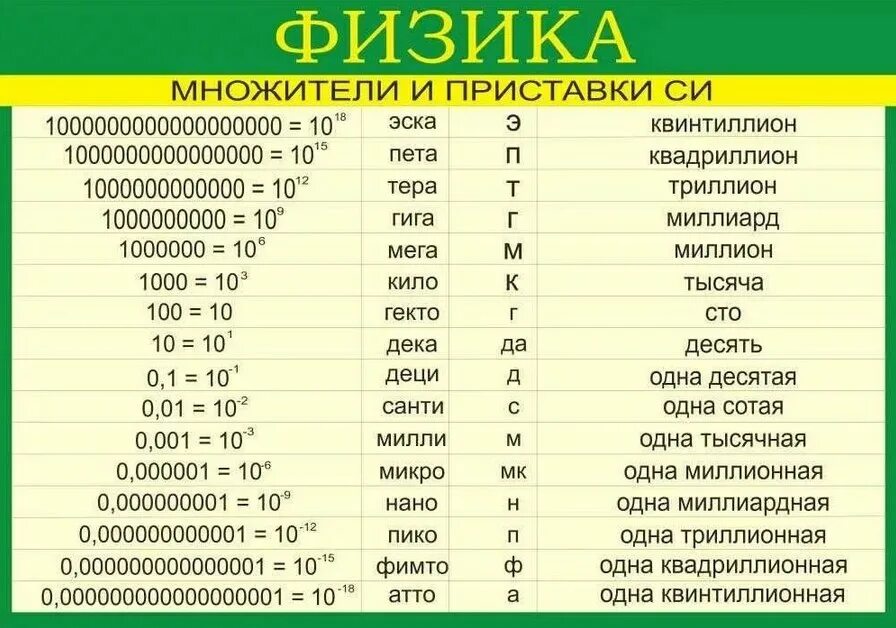 Микро ошибка. Таблица приставок кратных и дольных единиц. Дольные и кратные приставки таблица. Таблица степеней единиц измерения. Приставки в системе единиц си.