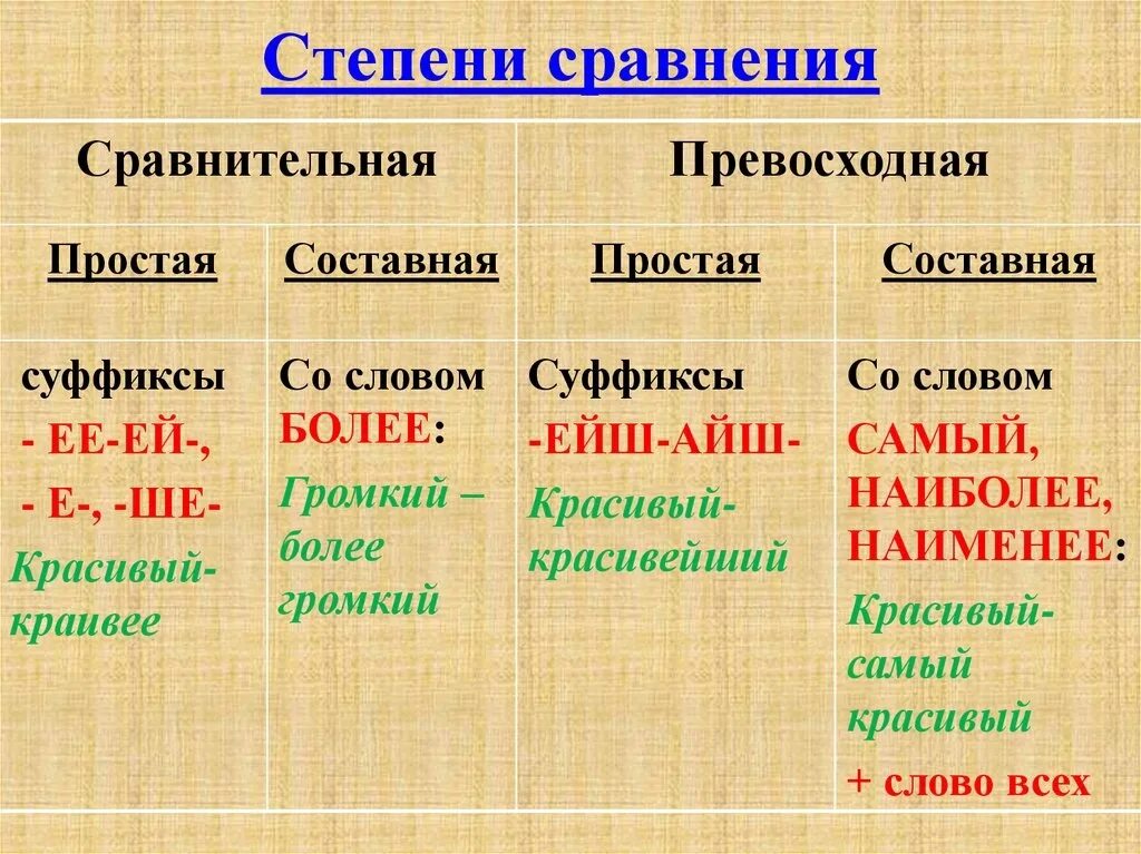 Сравнительная форма прилагательного слов. Составная форма сравнительной степени прилагательных примеры. Степени сравнения имен прилагательных превосходная степень. Степен сравнене прилаг. Степени сравнения прилагат.