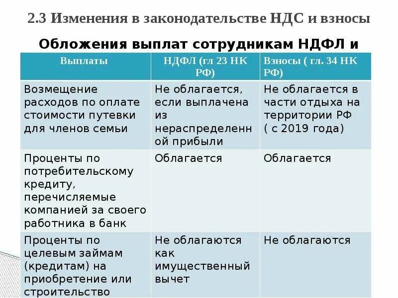 Поправки 81. Характер шкалы обложения пенсионными взносами. Обложение НДФЛ И страховыми взносами средств индивидуальной защиты. Укажите характер шкалы обложения пенсионными взносами..