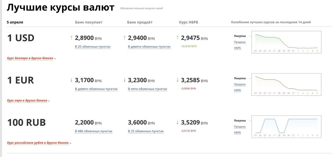 Курс доллара белорусские банки. Курс белорусского рубля к российскому рублю. Курс доллара в Беларуси. Курс рубля к доллару. Курс белорусского рубля к российскому.