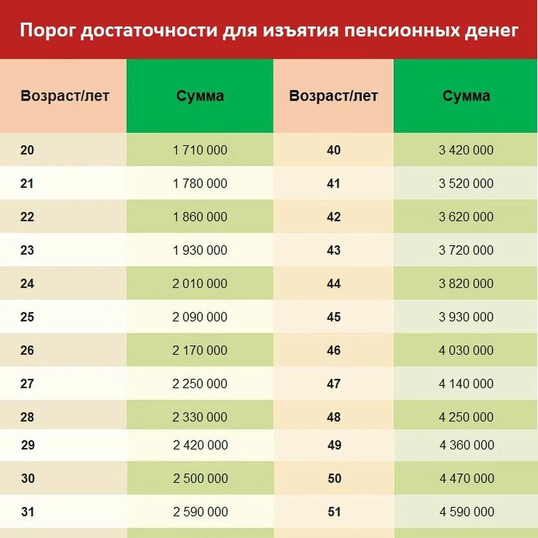 порог достаточности пенсионных накоплений в казахстане. пороговая сумма пенсионных накоплений. посмотреть пенсионные накопления в пенсионном фонде через интернет. пороги для снятия пенсионных накоплений. пенсии кз.