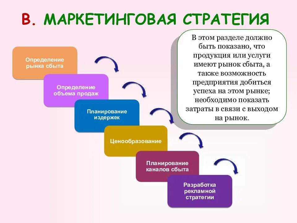 Маркетинга как они. Стратегия маркетинга в бизнес-плане. Разработка маркетингового плана. План маркетинговой стратегии. План разработки маркетинговой стратегии.