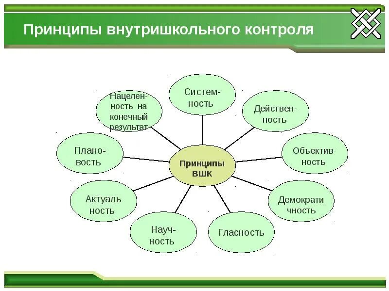 Мониторинг внутришкольного контроля. Формы и методы внутришкольного контроля в школе. схема внутришкольного контроля. функции внутришкольного контроля. формы внутришкольного контроля схема.