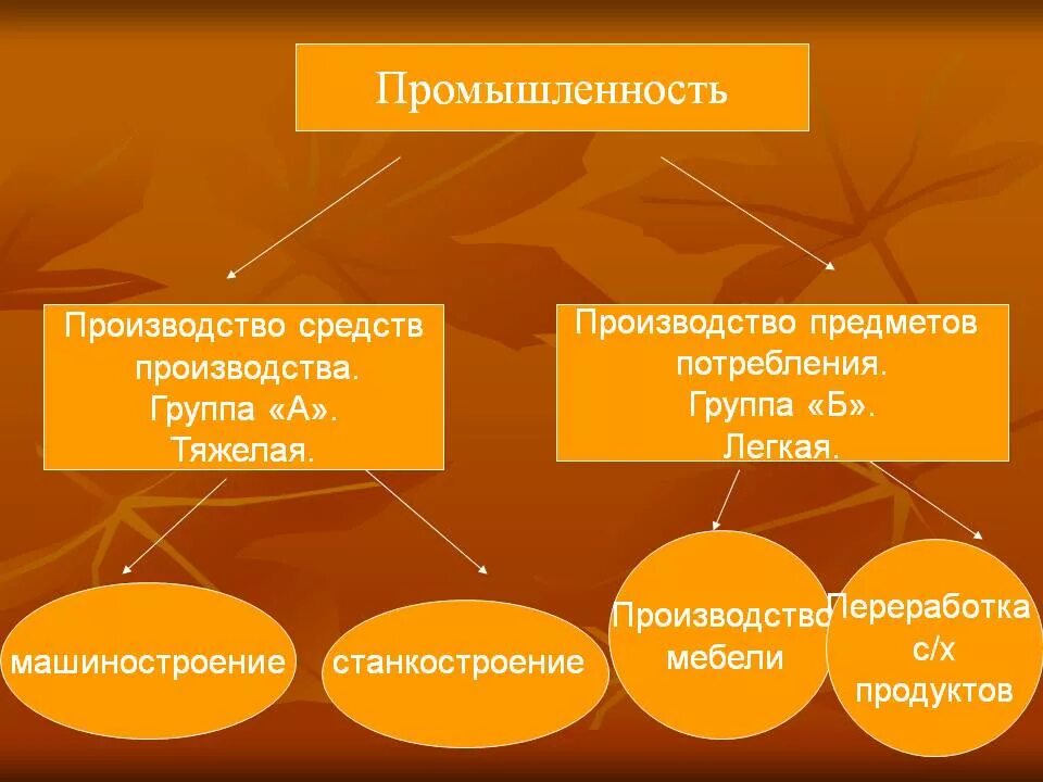 Владение средствами производства. Отрасли производства. Производство предметов потребления. Производство группы а. Отрасли производящие средства производства.