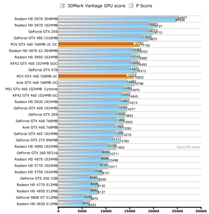 Gtx 460 1gb. Test gtx 275 gtx 470. Gtx 460 1 гб. видеокарта geforce gtx 460 1gb. Gtx 460 1gb colorful.
