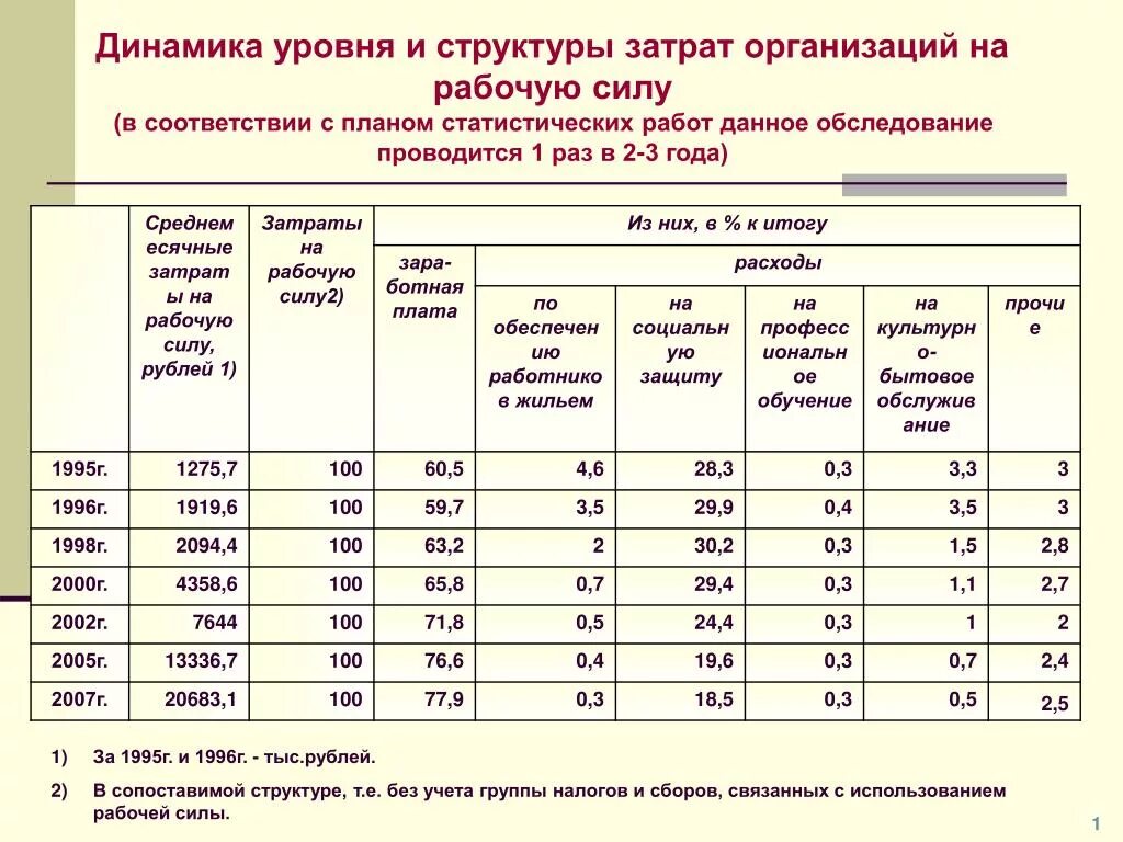 Расходы на организацию обучения. Динамика структуры затрат на рабочую силу. Затраты предприятия на рабочую силу. Динамика и структура затрат предприятия. Структура затрат предприятия.