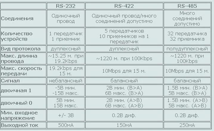 Длина рс. Скорость передачи rs485. RS 485 дальность и скорость передачи. RS 485 зависимость длины кабеля от скорости передачи данных. Дальность передачи данных по rs485.