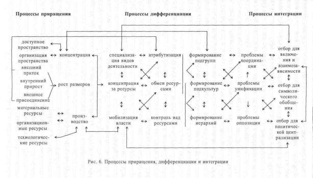 Процессы дифференциации и интеграции. Дифференциация и интеграция наук. Дифференциация и интеграция научного знания. 33. Современные процессы дифференциации и интеграции наук..