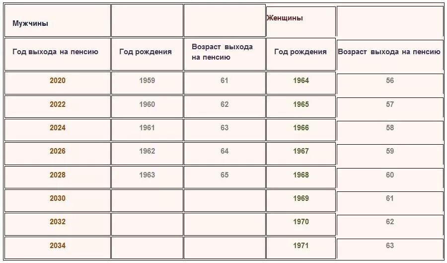 Когда выйдут на пенсию мужчины 1969. Год выхода на пенсию женщины 1964 года рождения. Возраст выхода на пенсию по годам для мужчин 1964 года. Выход на пенсию по новому закону таблица по годам рождения женщине 1964. Таблица по выходу на пенсию по годам мужчины.