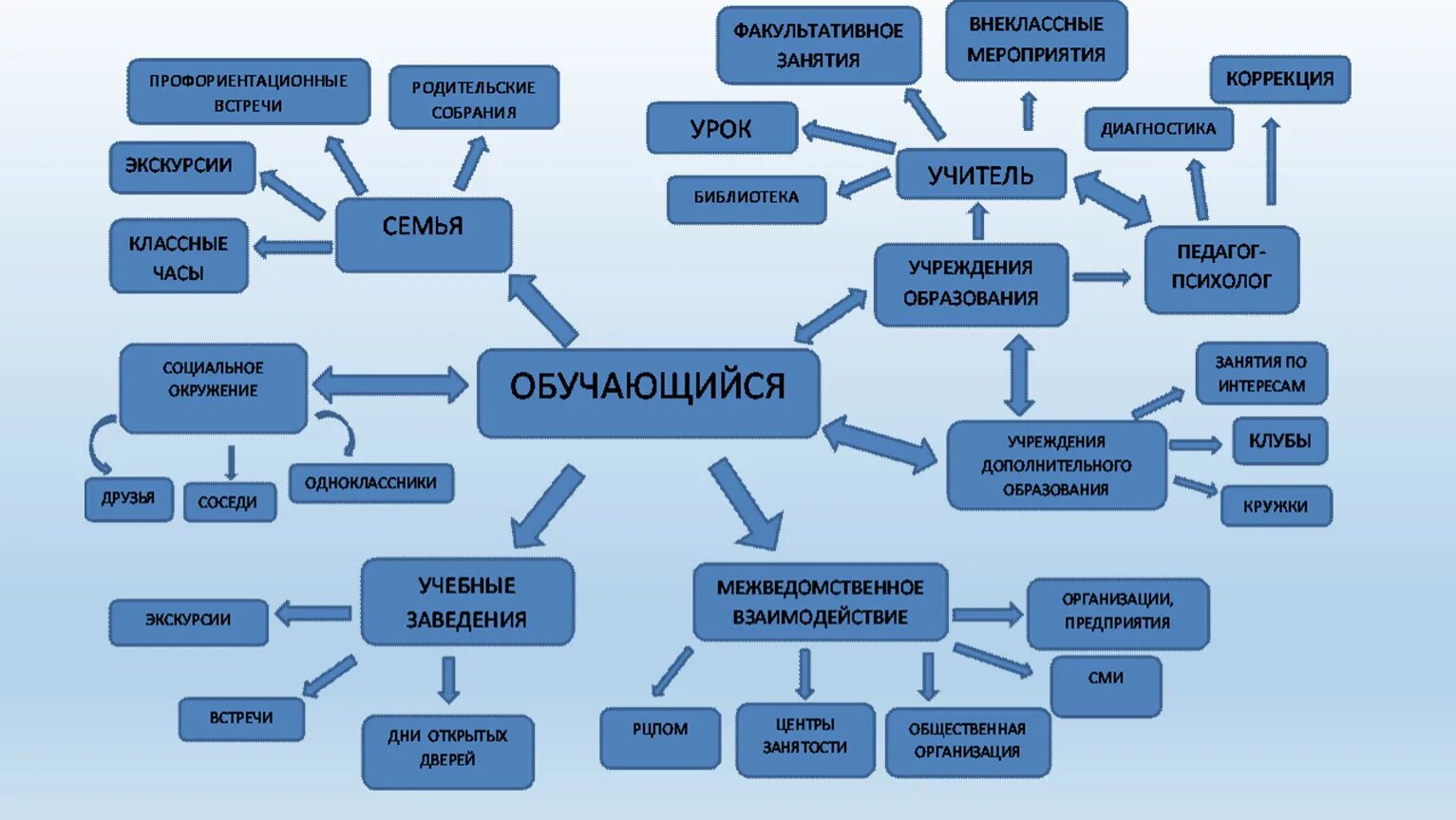 Ресурс профориентация. Схема организации профориентационной работы в школе. Схема работы по профориентации. Модель профориентации. Формы работы по профориентации.