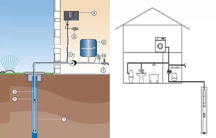Водоснабжение дома автоматика. Автоматика для водоснабжения из скважины схема. Схема подключения автоматики скважинного насоса Грундфос. Схема установки глубинного насоса Грундфос. Схема подключения скважинного насоса воды.
