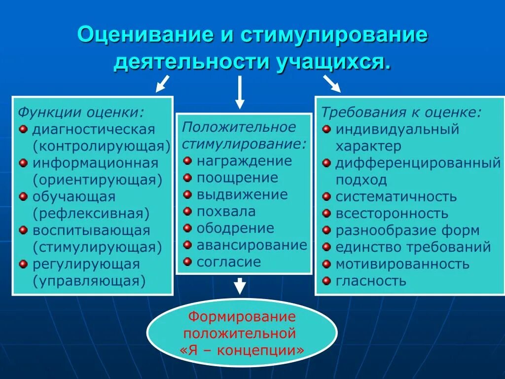 К функциям оценки относится. Стимулирующая функция оценки. Стимулирующее оценивание. Оценивание учащихся. Функции оценивания: · стимулирующая.