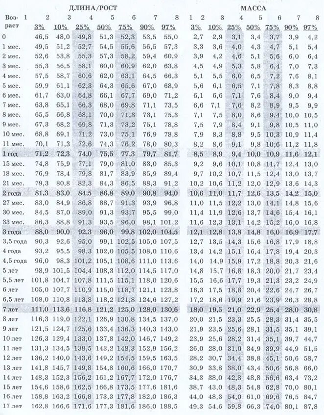 Физическое развитие детей таблица мальчик. Центильные таблицы для мальчиков 4 года. Центильная таблица окружность грудной клетки. Центильная таблица до года.