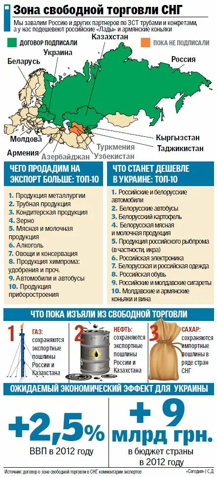 Примеры торговли в россии. Зона свободной торговли примеры. ЗСТ зона свободной торговли. Создание зоны свободной торговли СНГ. Становление зоны свободной торговли в СНГ.