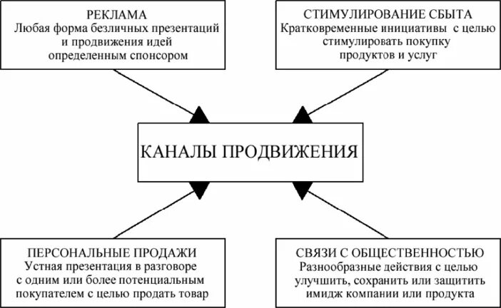 Основные функции продвижения