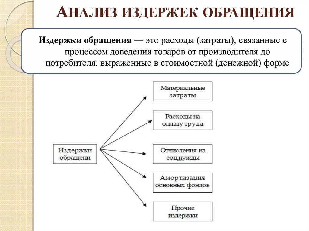 Схема классификации издержек производства. Схема классификации издержек обращения фирмы. Издержки обращения это. В издержки обращения включаются.